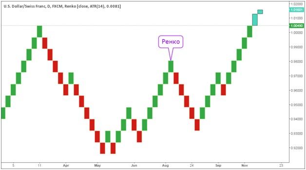 Что такое график Ренко