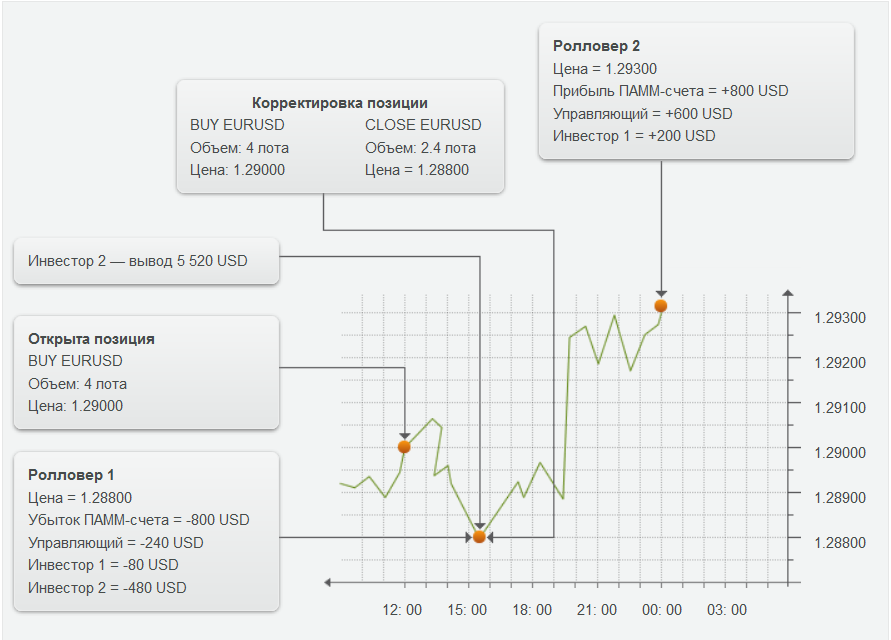 После ролловера цена достигает отметки 1.29300, следовательно, на счете образуется пропорционально распределенная прибыль, равная 800 USD