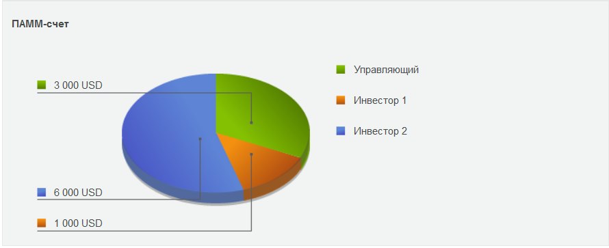 Сумма средств ПАММ-счета составляет 10 000 USD.