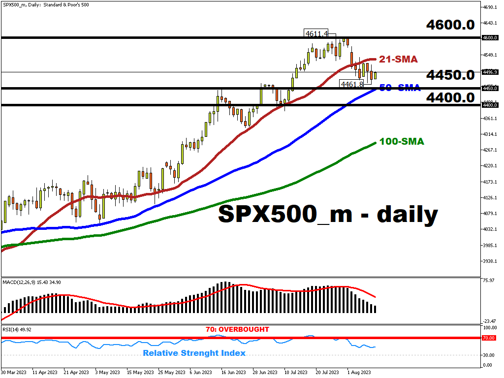 2023-08-10_SPX500_mDaily