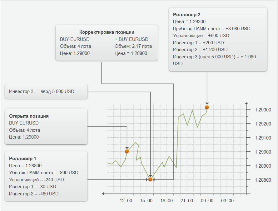 После ролловера цена достигает отметки 1.29300