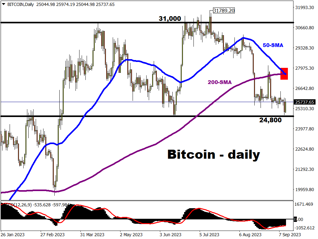 Bitcoin rebounds above $25k despite “death cross”