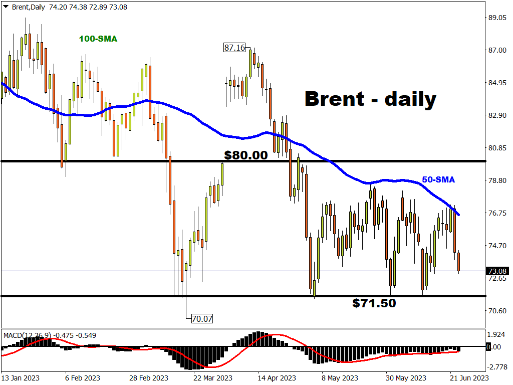 Oil bulls kept in check by aggressive central banks