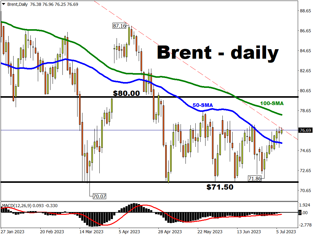 Brent extends rebound after Saudi-Russia supply cuts