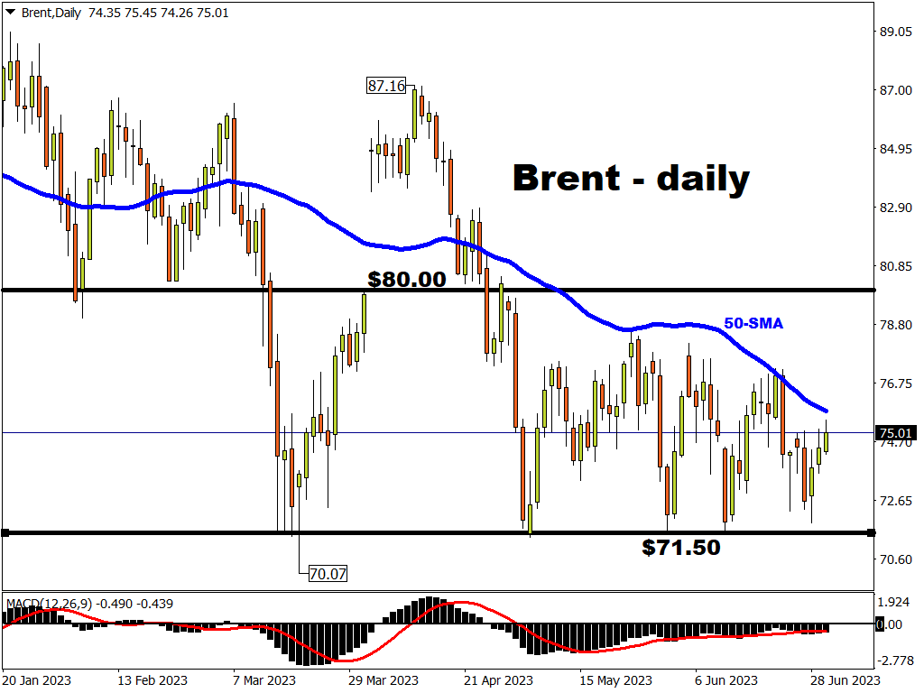 Brent rebounds, but still set for record losing streak