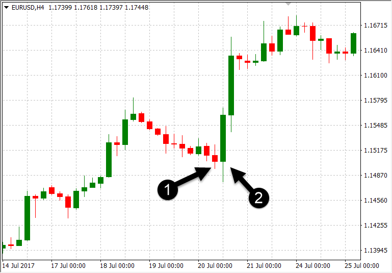 bullish engulfing pattern