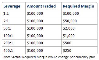 Margin requirements