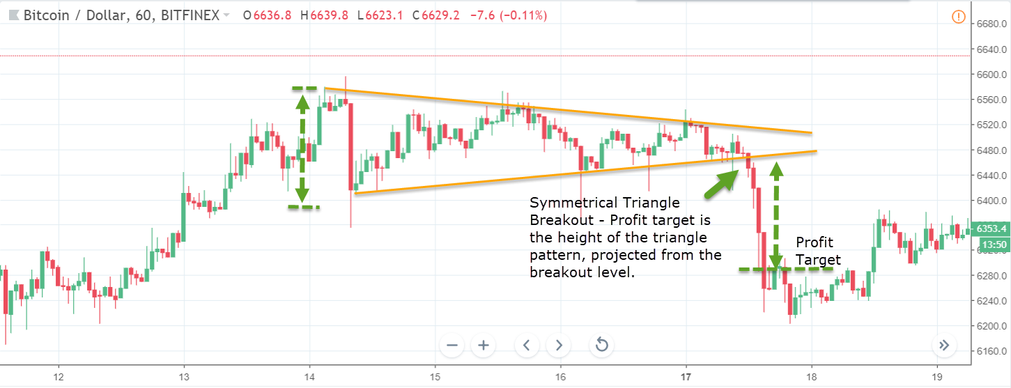 Breakout trading