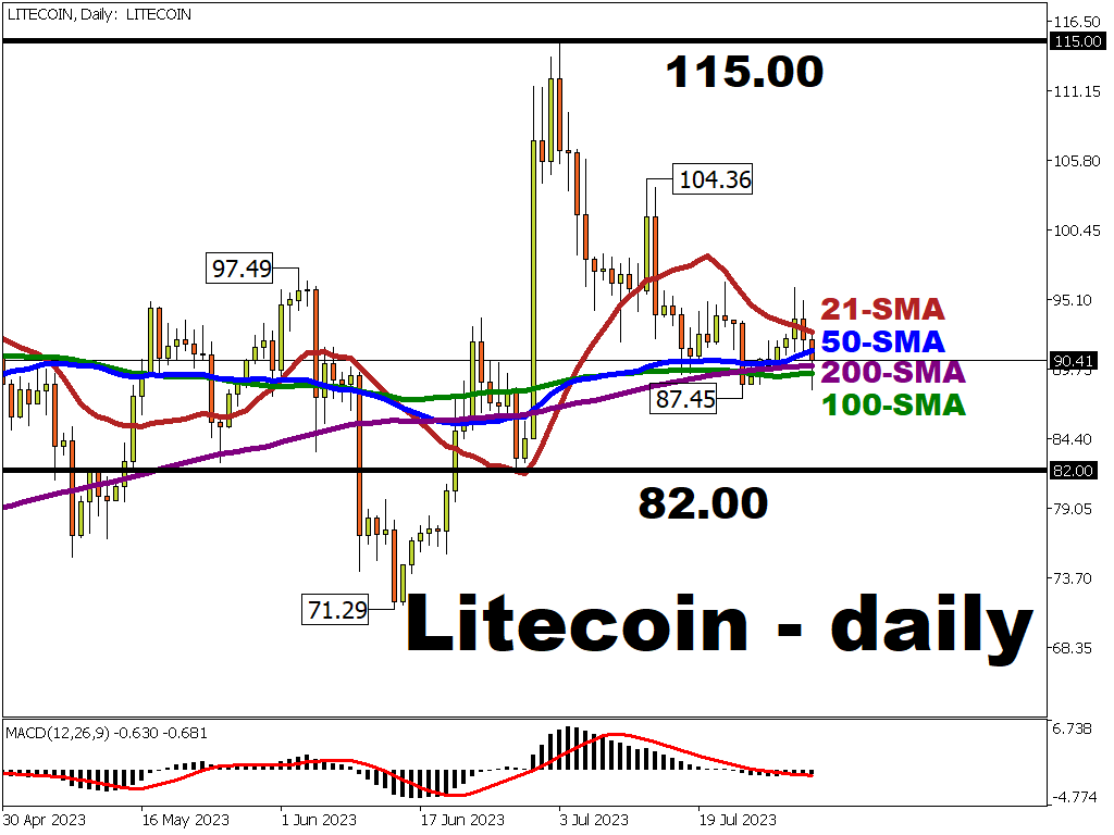 Litecoin tests support ahead of Aug. 2nd “halving”