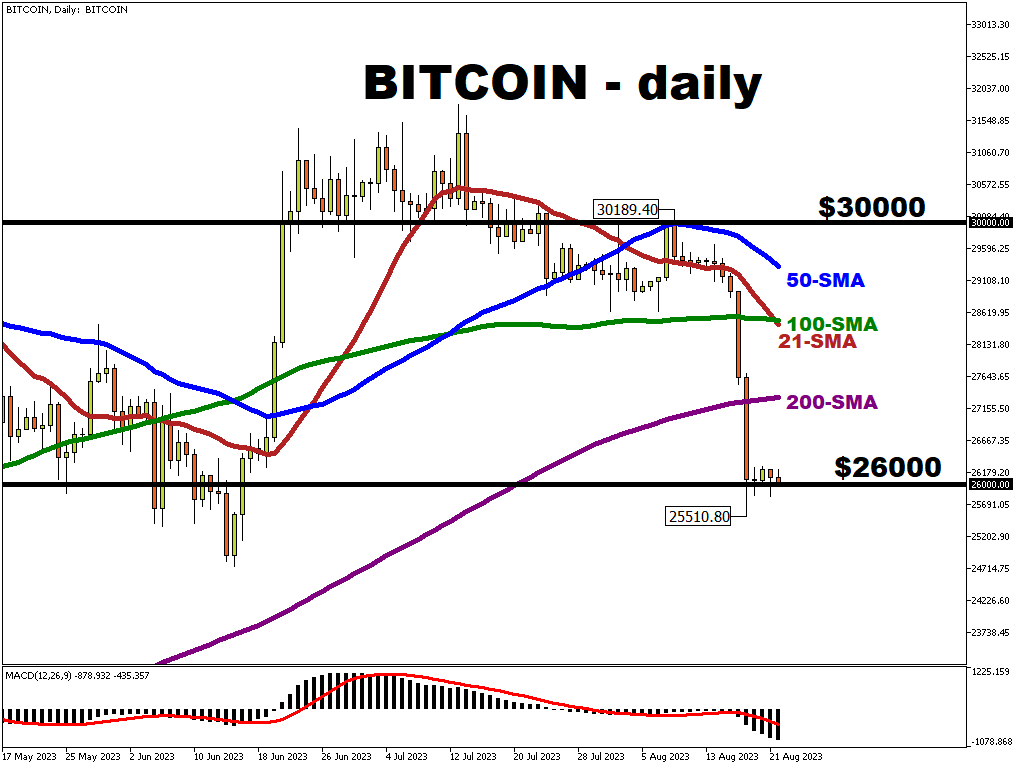 Bitcoin may only wake up when September ends