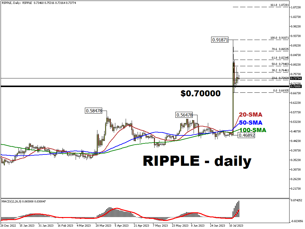 XRP holds at one-year high