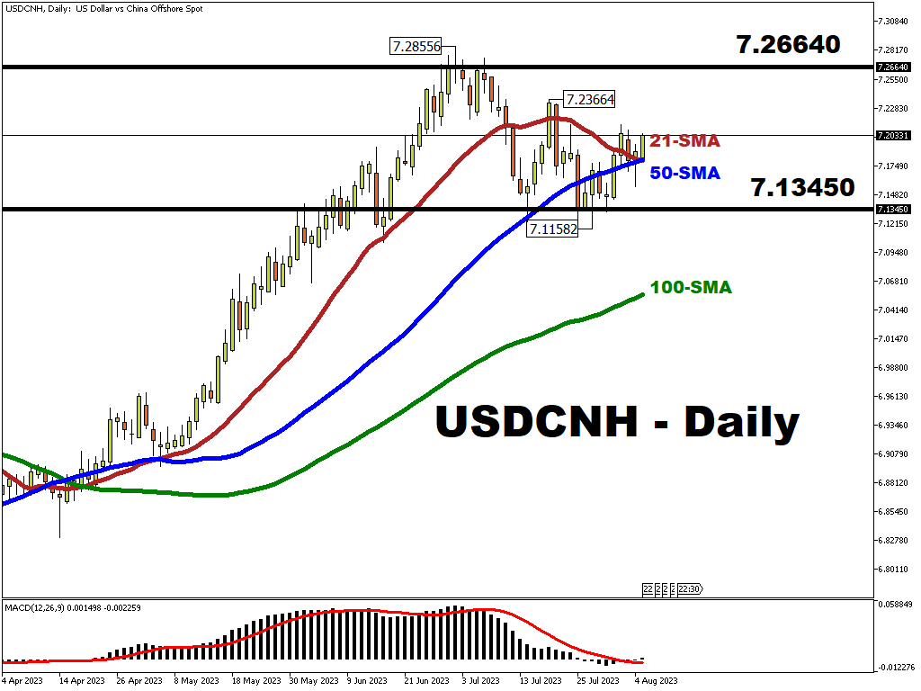 USDCNHDaily_2023-08-07