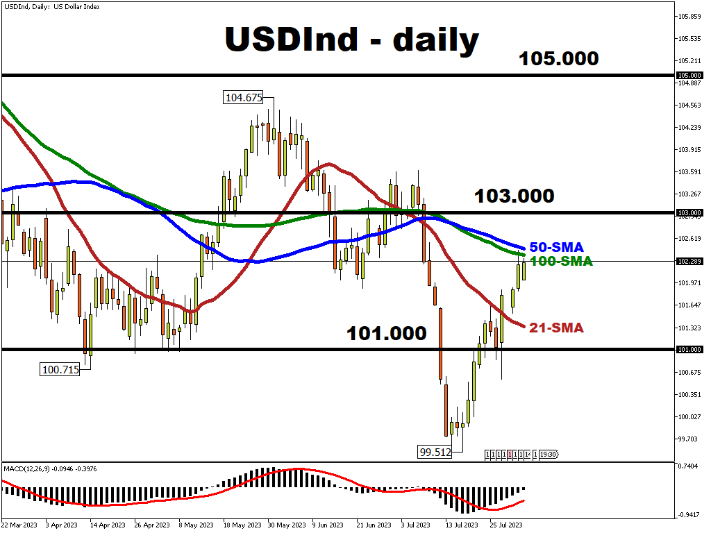 USDIndDaily_2023_08-02