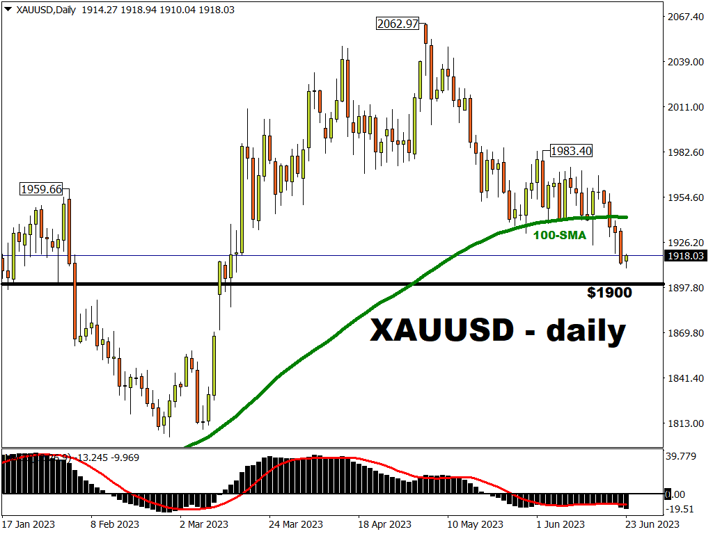 Gold may revisit $1900 on more Fed hawkishness