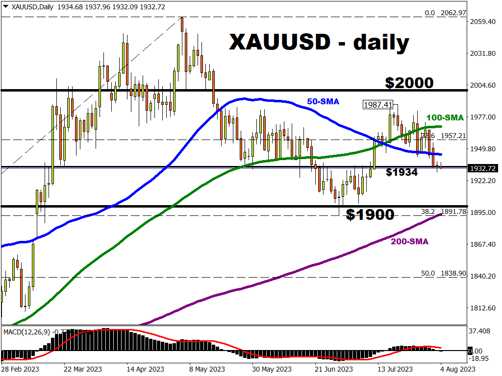 Rising US yields hurt gold bulls ahead of NFP