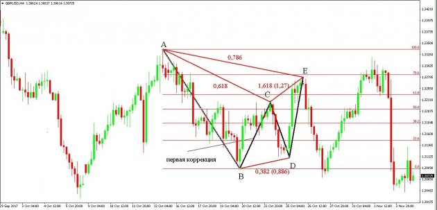 gartley-butterfly-indicator-1