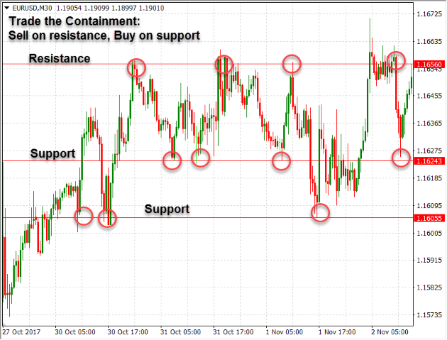 Swing point levels as containment and risk management