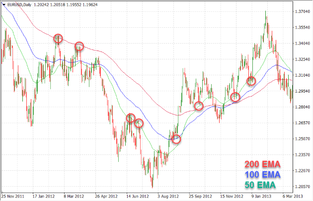price movements