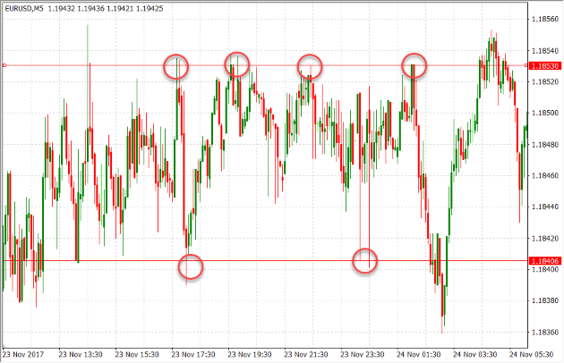 typical trade in a ranging market 